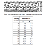 Арматура 10 мм А500С А3